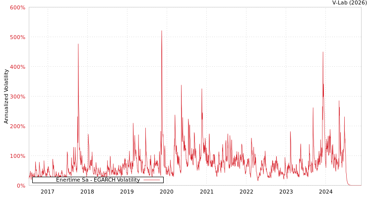 graph of Enertime Sa EGARCH
