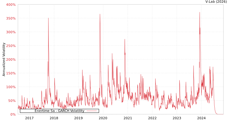 graph of Enertime Sa GARCH