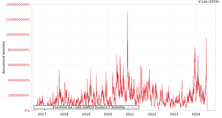 graph of Enertime Sa GAS-GARCH-T