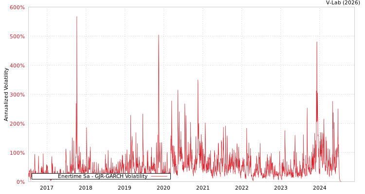 graph of Enertime Sa GJR-GARCH