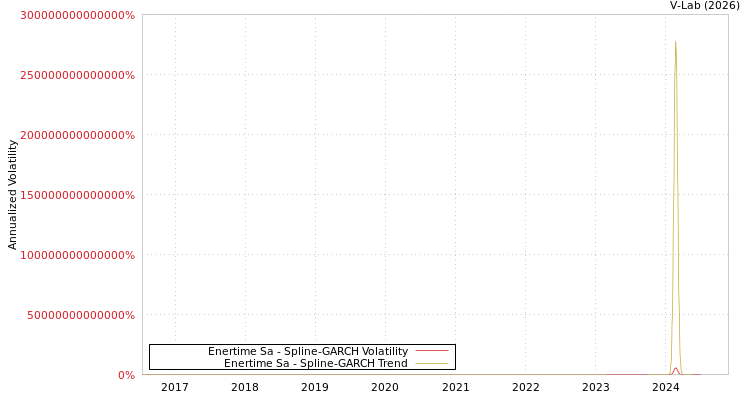 graph of Enertime Sa SGARCH