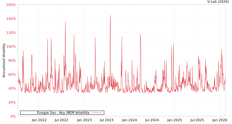 graph of Enogia Sas AMEM