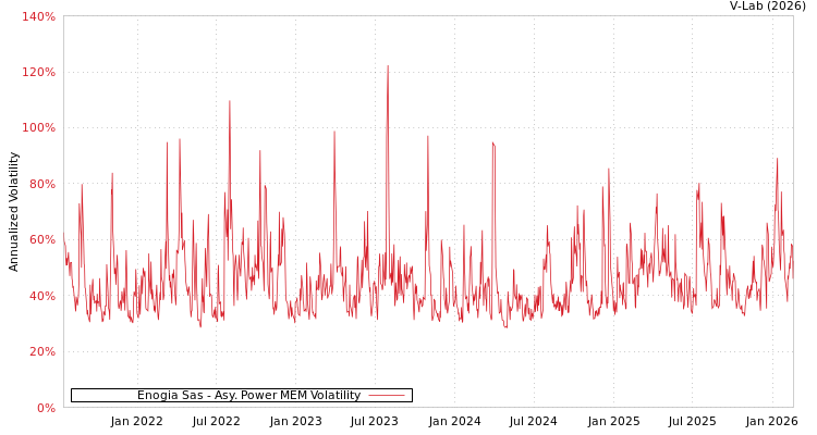 graph of Enogia Sas APMEM
