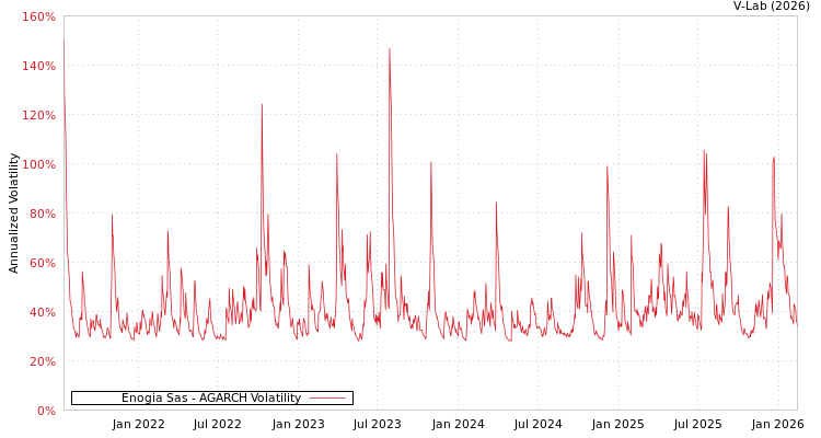 graph of Enogia Sas AGARCH