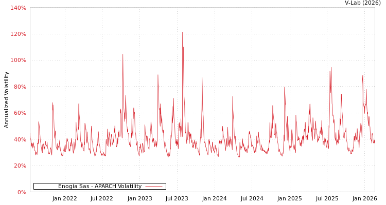 graph of Enogia Sas APARCH