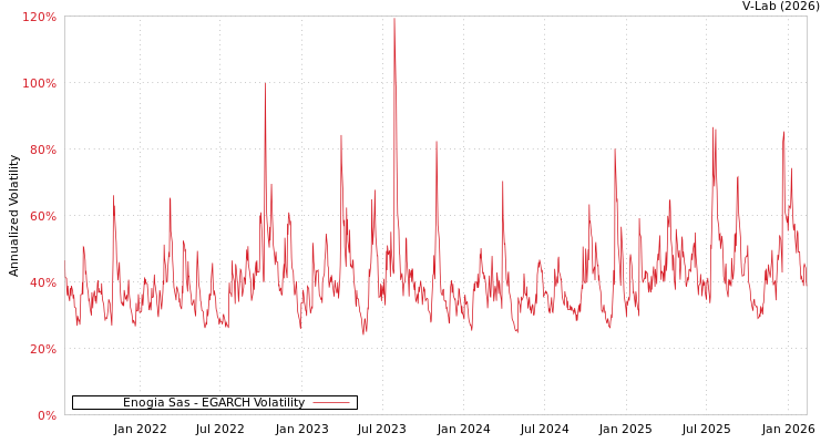 graph of Enogia Sas EGARCH