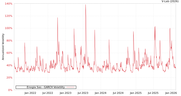 graph of Enogia Sas GARCH