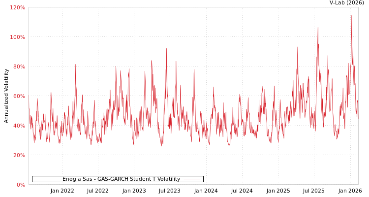graph of Enogia Sas GAS-GARCH-T