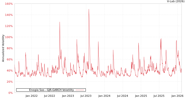 graph of Enogia Sas GJR-GARCH