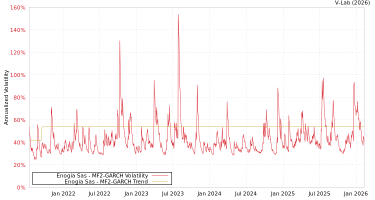 graph of Enogia Sas MF2-GARCH