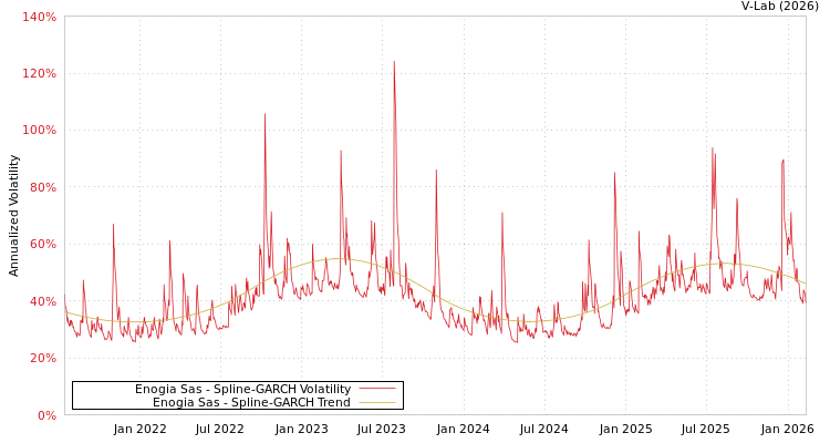 graph of Enogia Sas SGARCH