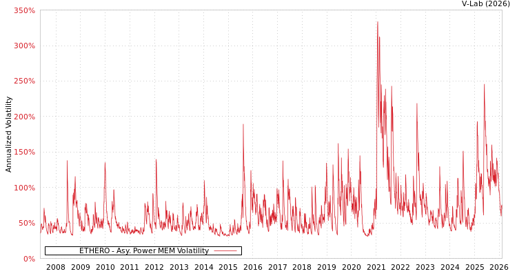 graph of ETHERO APMEM