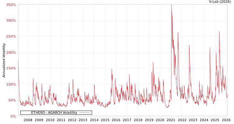 graph of ETHERO AGARCH