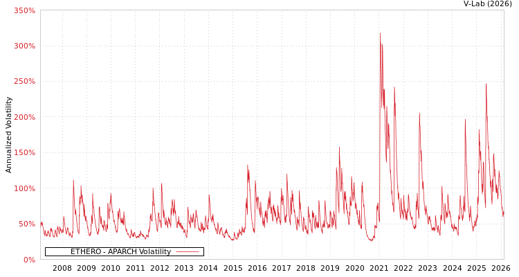 graph of ETHERO APARCH