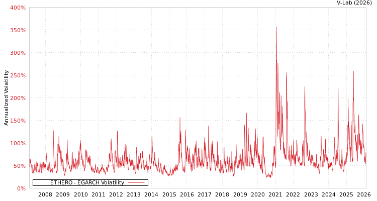 graph of ETHERO EGARCH