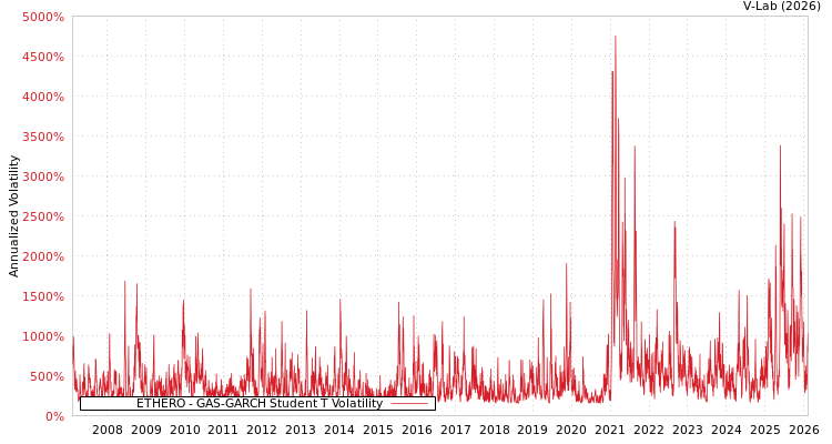 graph of ETHERO GAS-GARCH-T