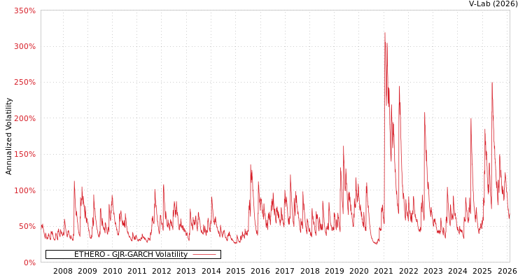 graph of ETHERO GJR-GARCH