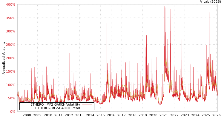 graph of ETHERO MF2-GARCH