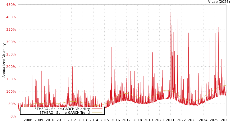 graph of ETHERO SGARCH