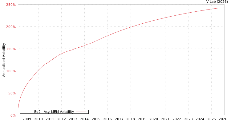 graph of Eo2 AMEM