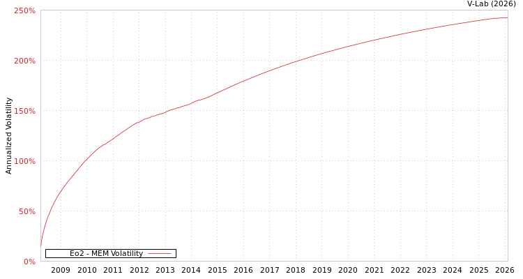 graph of Eo2 MEM