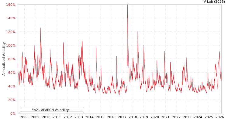 graph of Eo2 APARCH