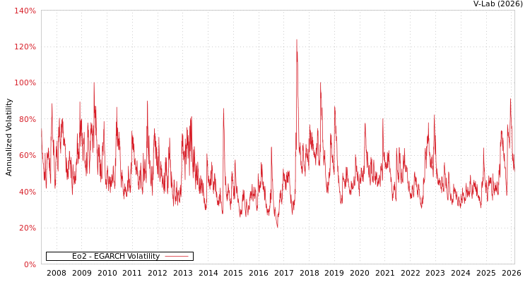 graph of Eo2 EGARCH