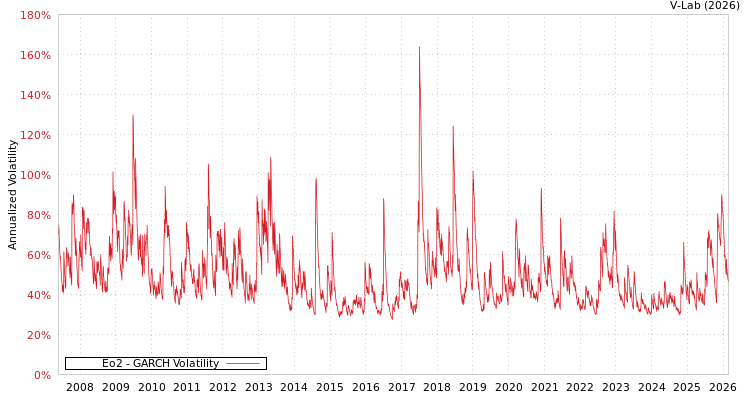 graph of Eo2 GARCH