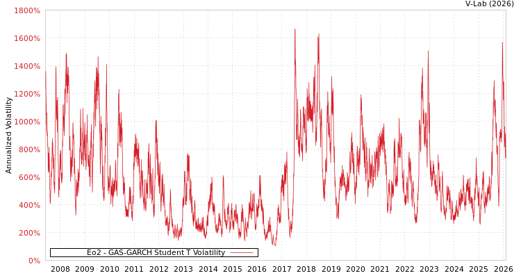 graph of Eo2 GAS-GARCH-T