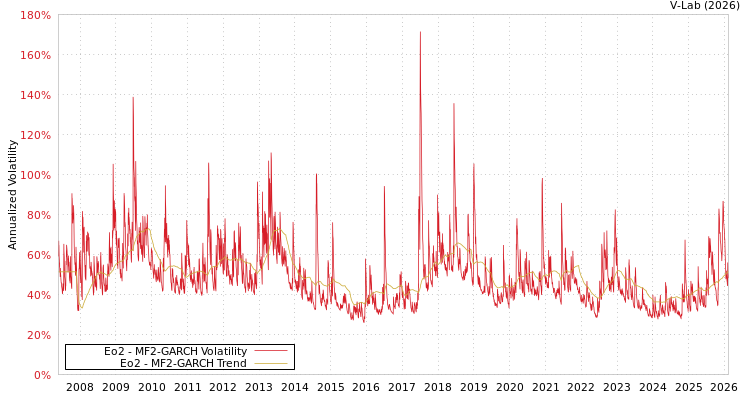 graph of Eo2 MF2-GARCH