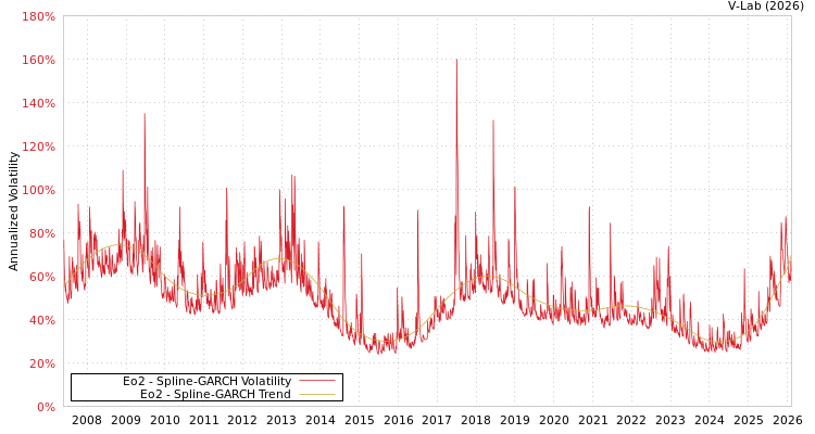 graph of Eo2 SGARCH