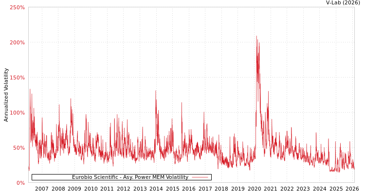 graph of Eurobio Scientific APMEM