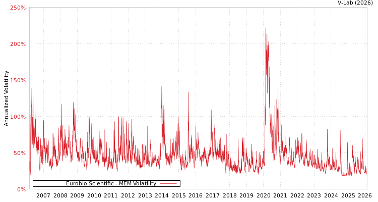 graph of Eurobio Scientific MEM