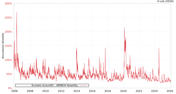 graph of Eurobio Scientific APARCH