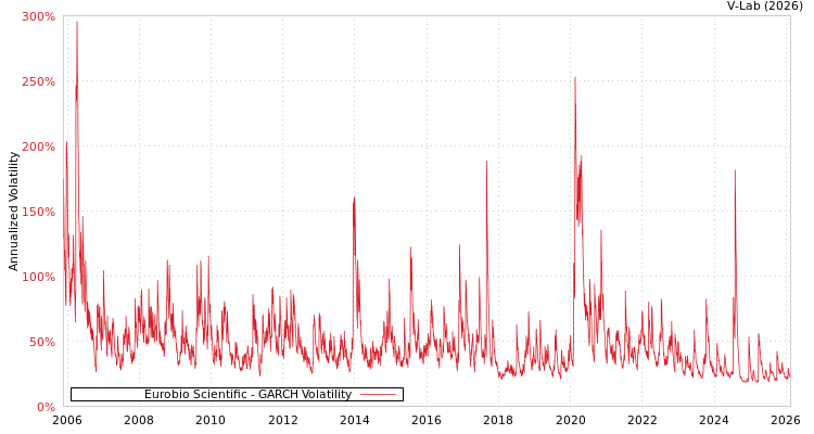 graph of Eurobio Scientific GARCH