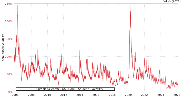 graph of Eurobio Scientific GAS-GARCH-T