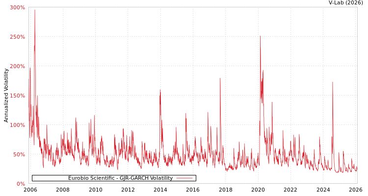 graph of Eurobio Scientific GJR-GARCH
