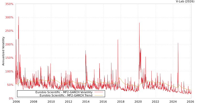 graph of Eurobio Scientific MF2-GARCH