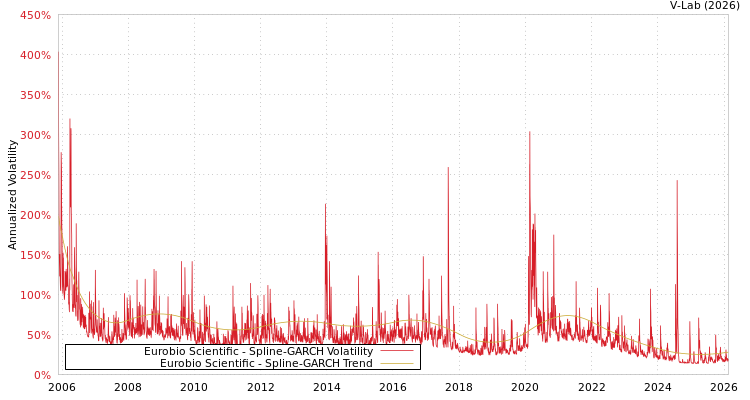 graph of Eurobio Scientific SGARCH
