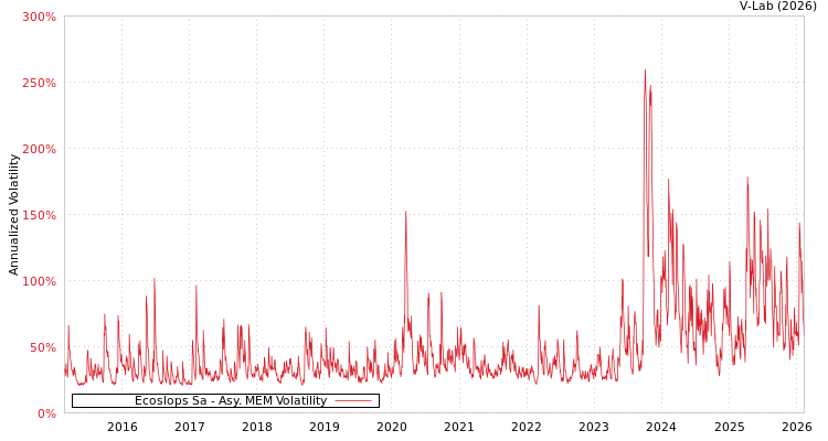 graph of Ecoslops Sa AMEM