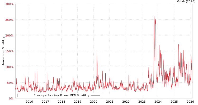 graph of Ecoslops Sa APMEM