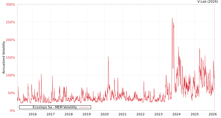 graph of Ecoslops Sa MEM