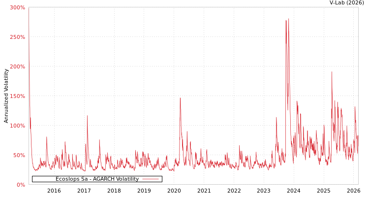 graph of Ecoslops Sa AGARCH