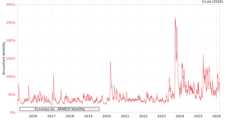 graph of Ecoslops Sa APARCH