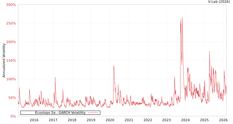 graph of Ecoslops Sa GARCH