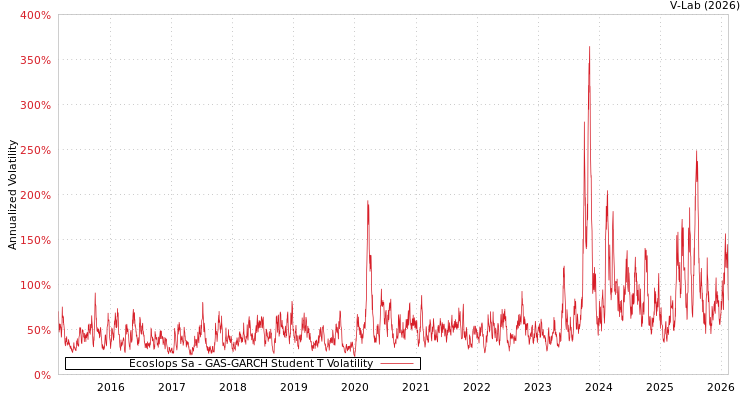 graph of Ecoslops Sa GAS-GARCH-T
