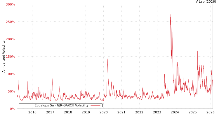 graph of Ecoslops Sa GJR-GARCH