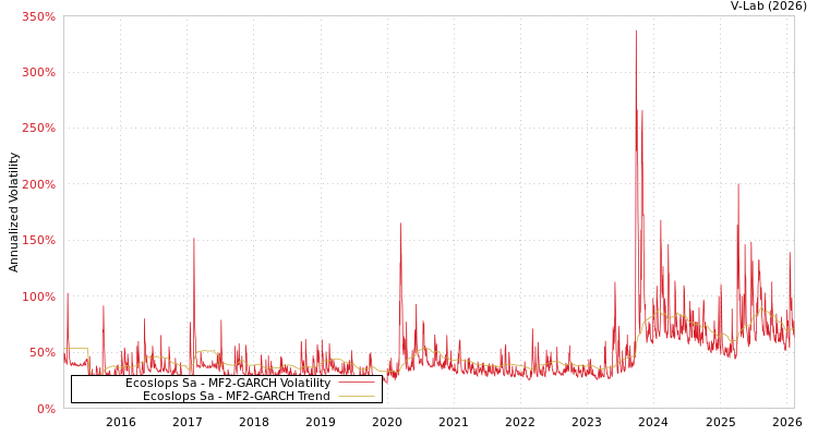 graph of Ecoslops Sa MF2-GARCH