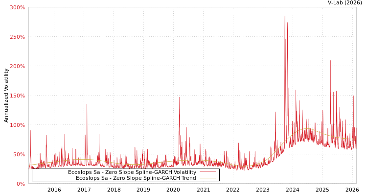 graph of Ecoslops Sa S0GARCH