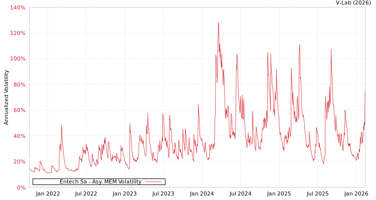 graph of Entech Sa AMEM
